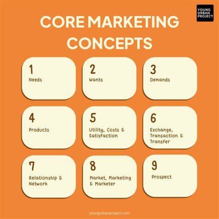 What are the 4 concepts of marketing?
