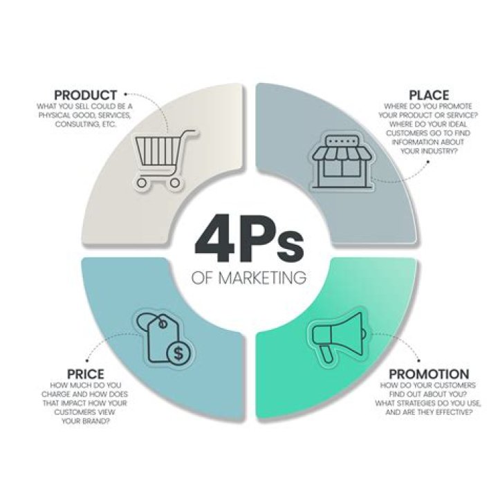 What are the 4 main purposes of marketing?