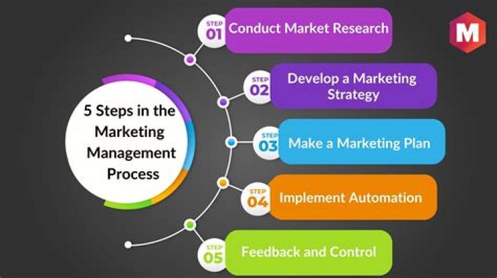 What are the 4 steps in marketing control?