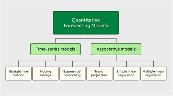 What are the 4 types of forecasting models?