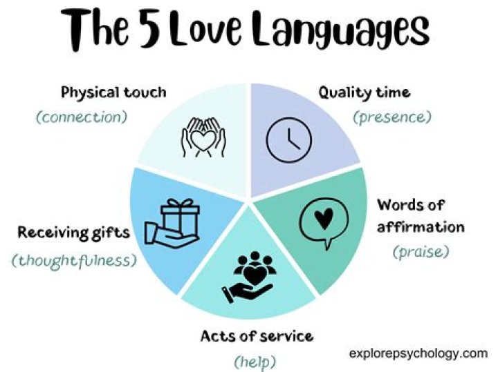 What are the 5 different love languages?