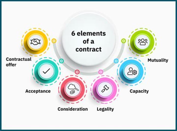 What are the 5 elements of a valid contract?