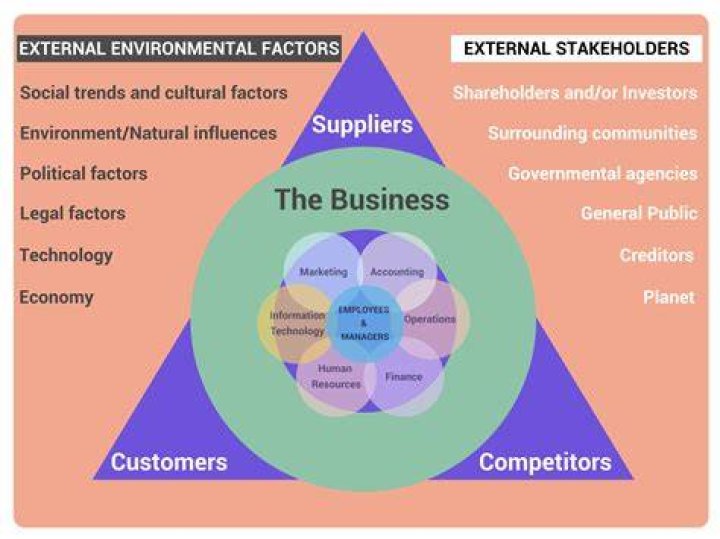 What are the 5 external influences?