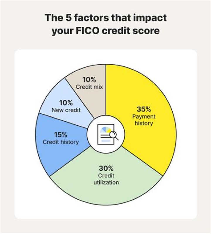 What are the 5 factors that must be considered when choosing a form of ownership?