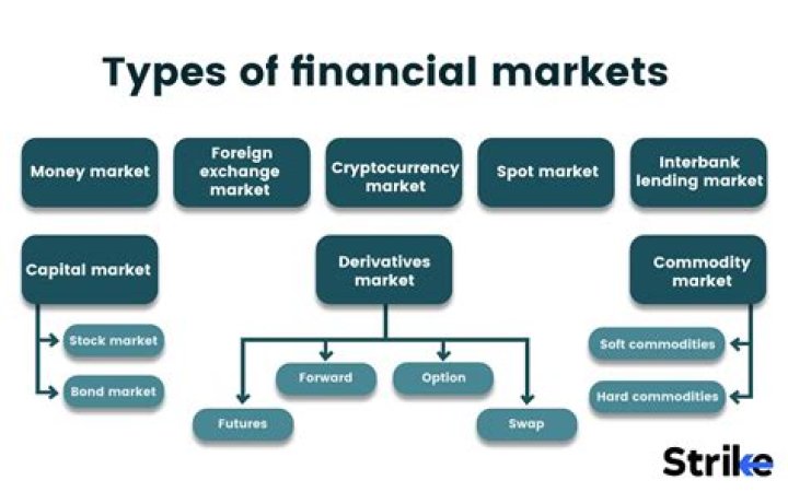 What are the 5 other types of financial market?