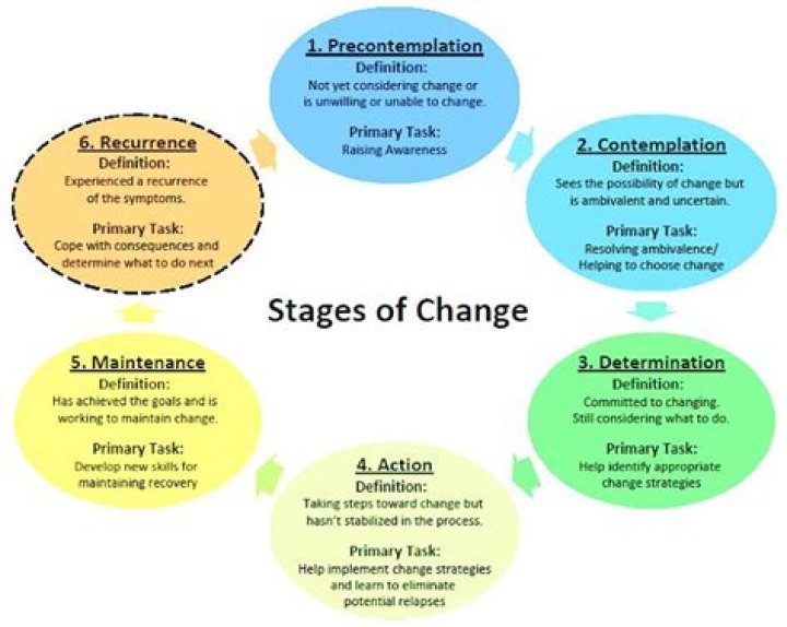 What are the 5 stages of behavior change?