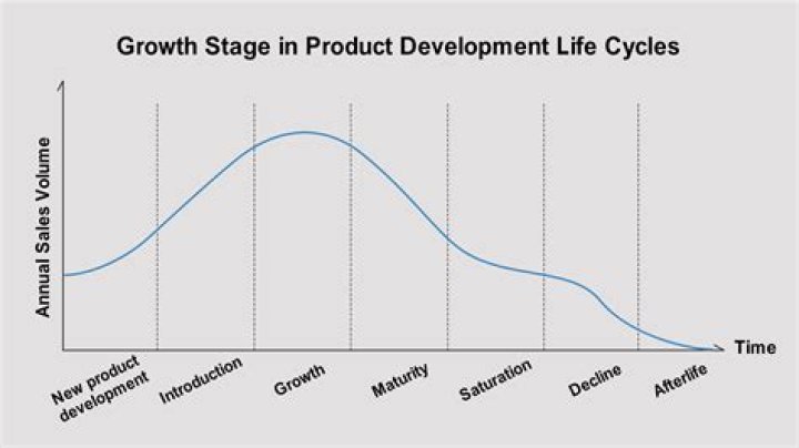 What are the 5 stages of product life cycle?
