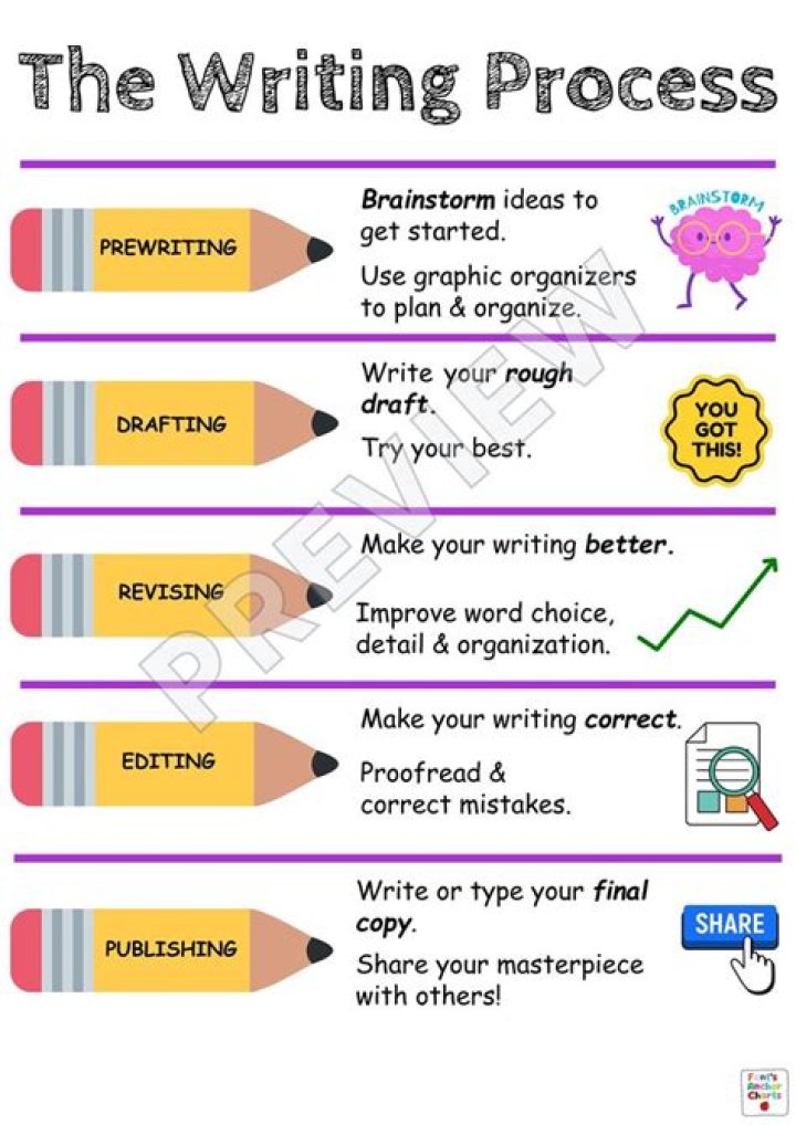 What are the 5 steps of prewriting?