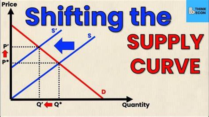What are the 5 things that can shift the supply curve?