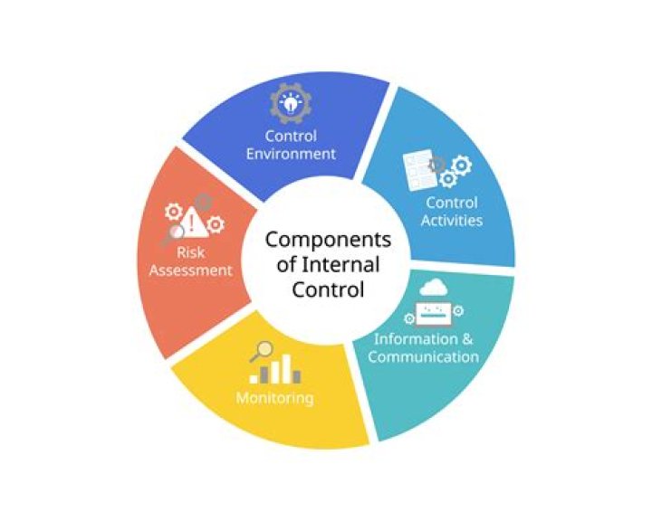 What are the 6 principles of internal control?