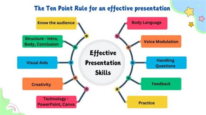 What are the 6 requirements for an effective presentation?