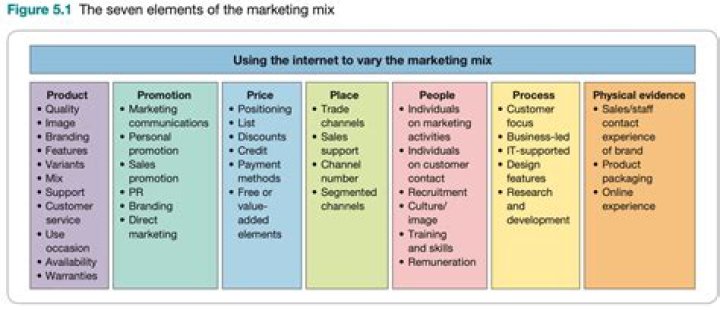 What are the 7 elements of marketing mix?