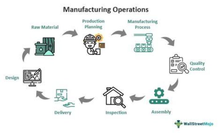 What are the activities done in manufacturing department?