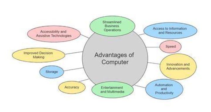 What are the advantages of a computer system?