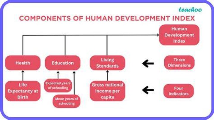 What are the advantages of human development?