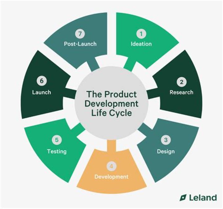 What are the aspects of product development?