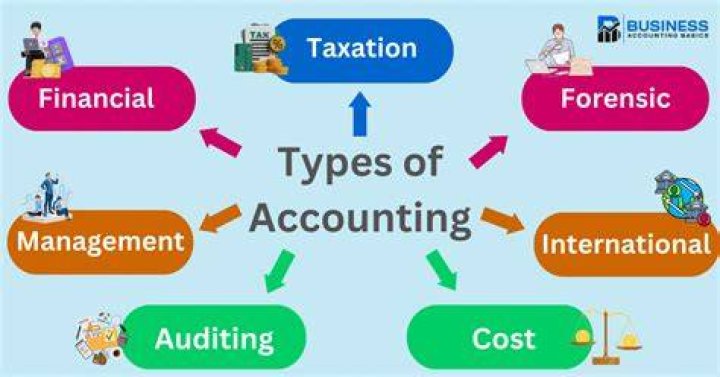 What are the basic function of Accounting?