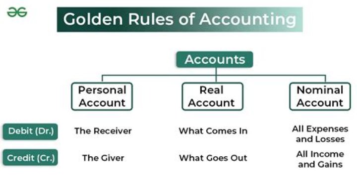 What are the basic needs of accounting system?