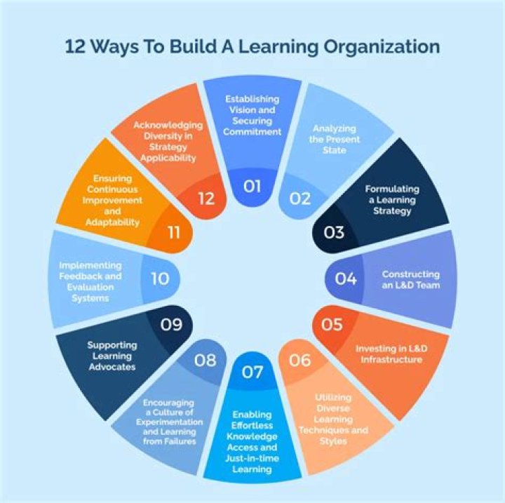 What are the benefits of learning organization?