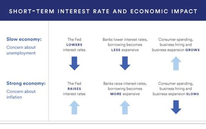 What are the benefits of low interest rates?
