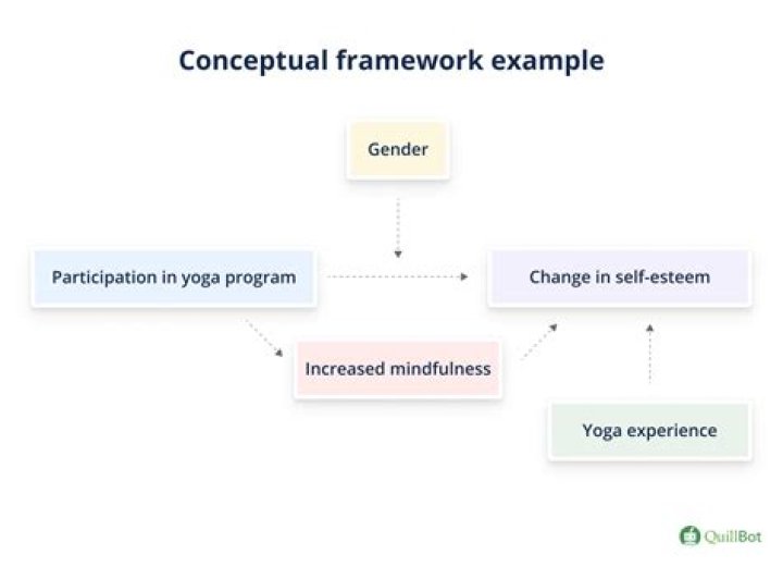 What are the benefits that arise from a conceptual framework?