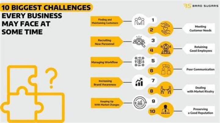 What are the biggest challenges facing businesses today?