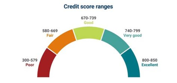 What are the classifications of credit?