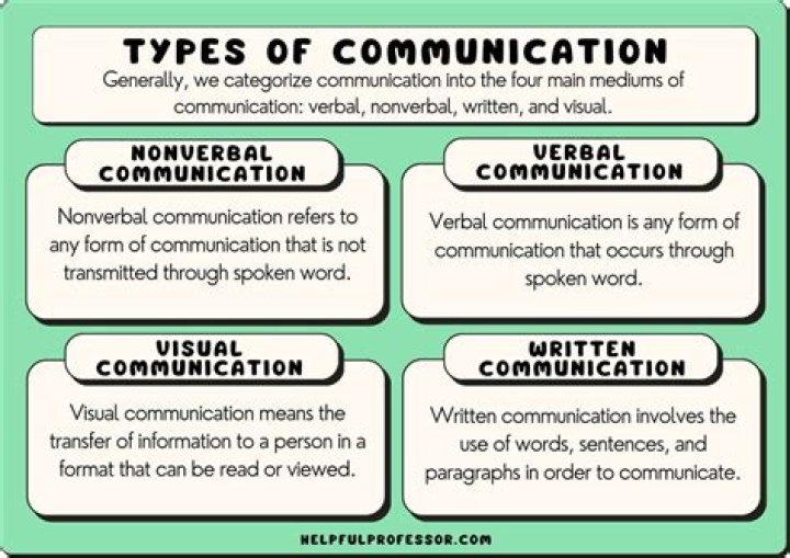 What are the conventional modes of communication?