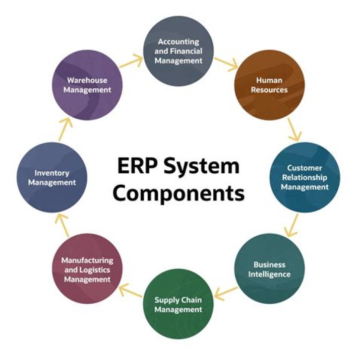 What are the core components of ERP?