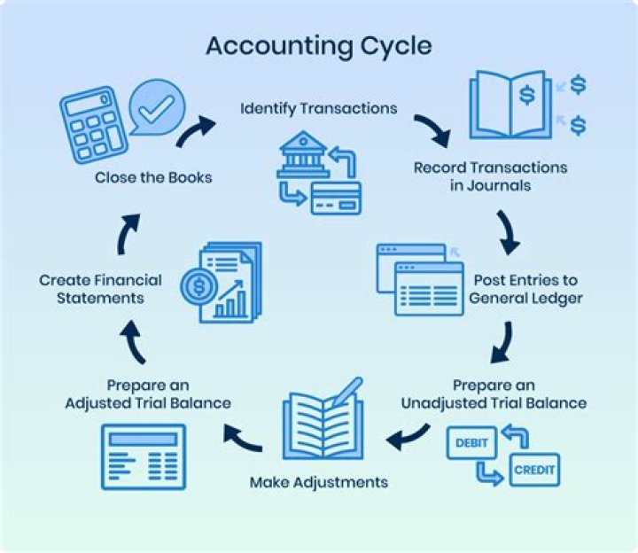 What are the correct steps to follow when recording an accounting transaction?