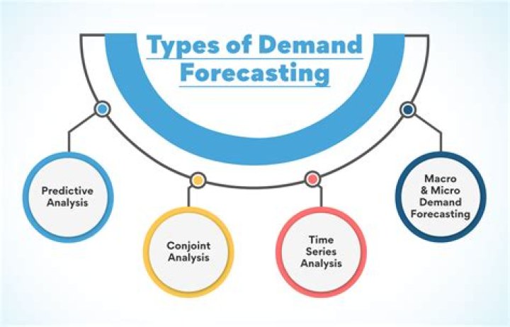 What are the demand forecasting techniques?