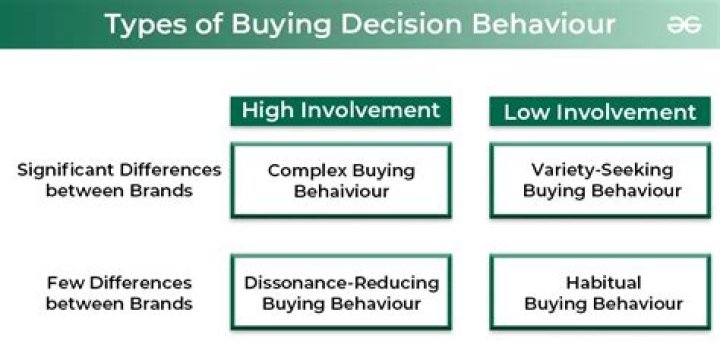 What are the different buying situations in business?