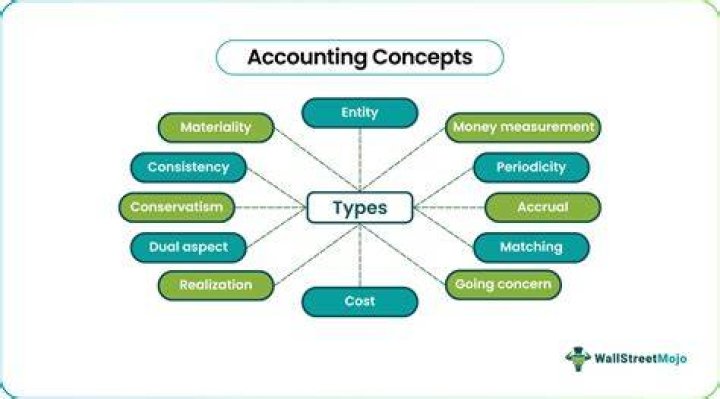 What are the different types of accounting concepts?