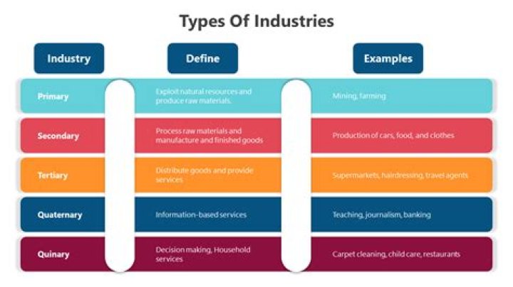 What are the different types of industries with examples?
