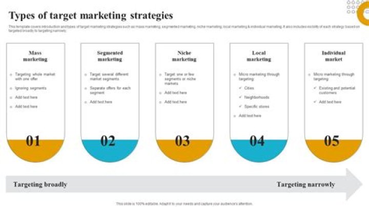 What are the different types of target marketing?