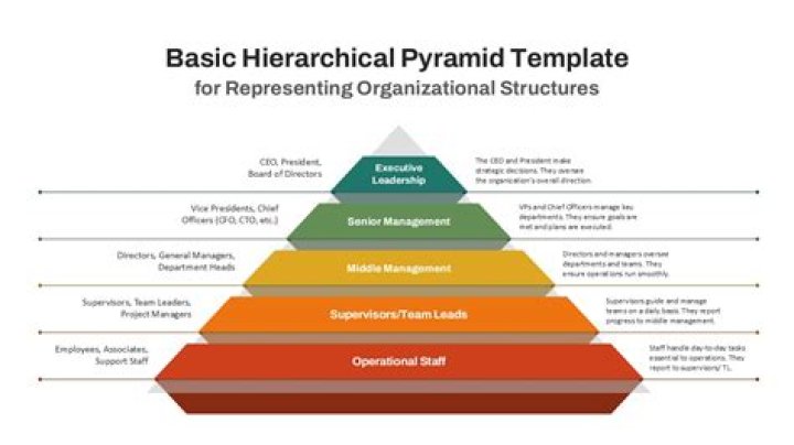 What are the disadvantages of tall hierarchical structure?