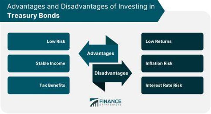 What are the disadvantages or risks of investing in bonds?