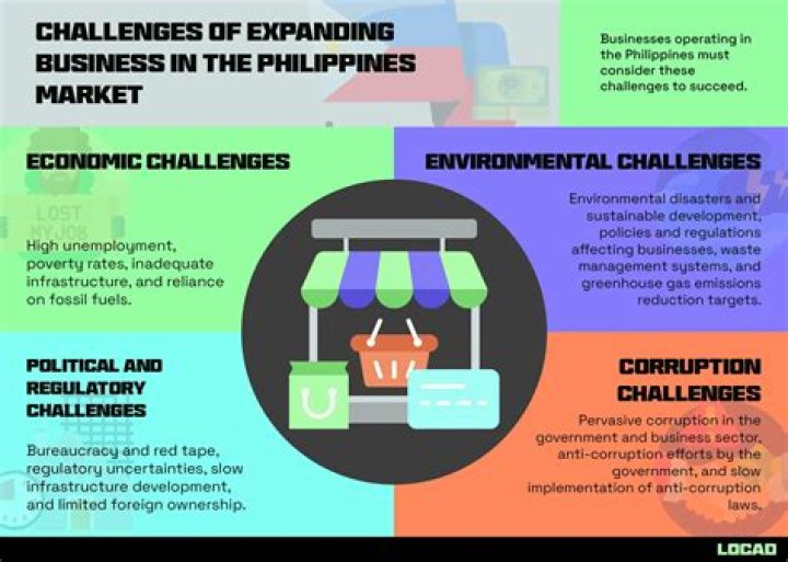 What are the economic issues in the Philippines?
