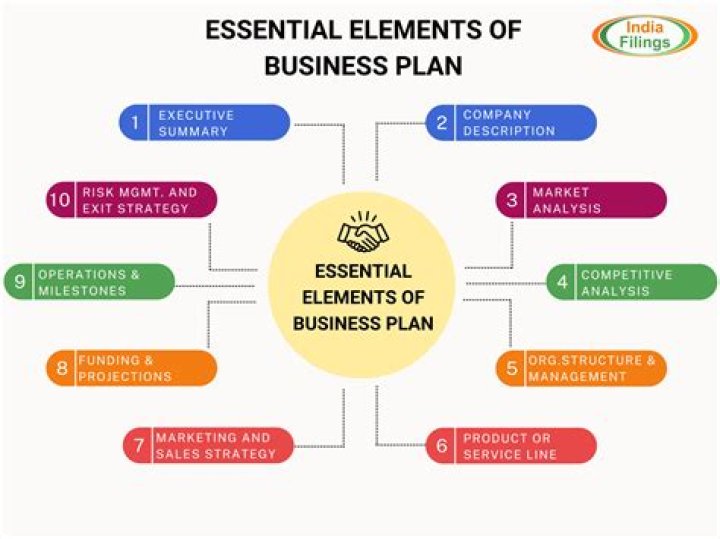What are the elements of a business plan?
