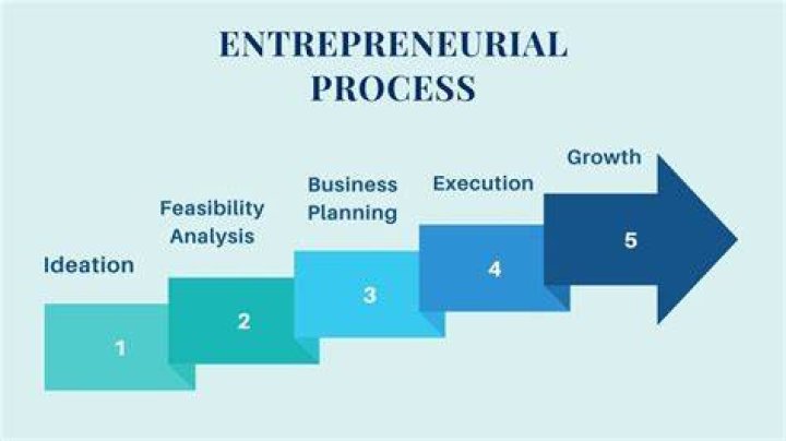 What are the entrepreneurial processes?