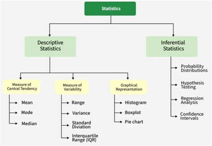 What are the essentials of good statistical table?