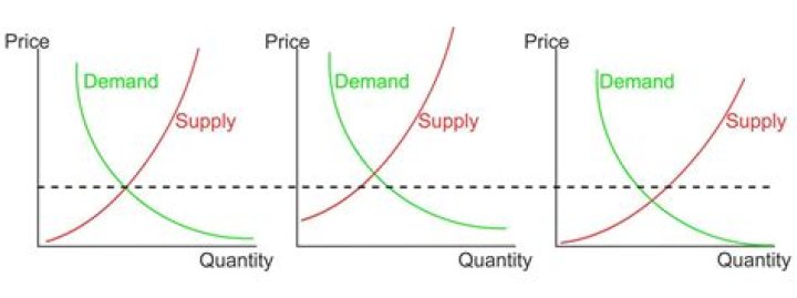 What are the examples of product demand?