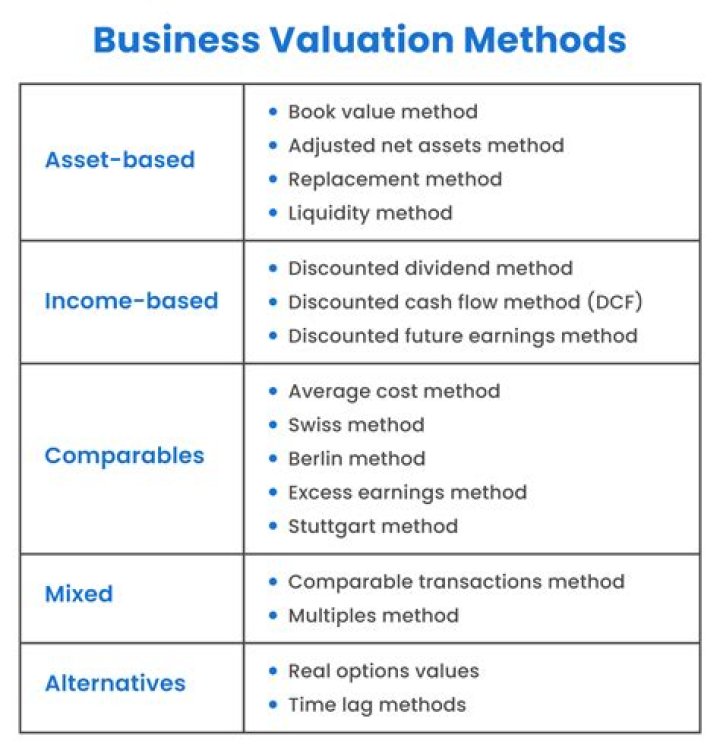 What are the factors to be considered for valuation of assets?