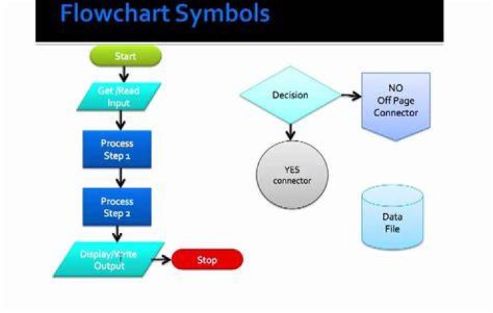 What are the five basic symbols used in a flowchart?