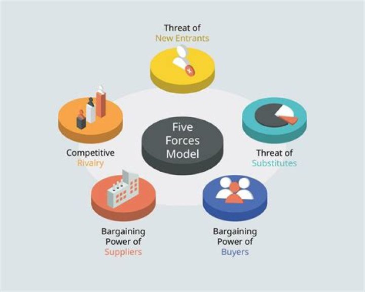 What are the five forces in economics?
