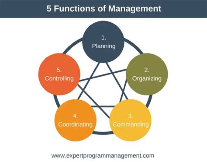 What are the five functions in administrative management theory?