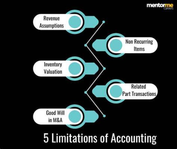 What are the five limitations of accounting?