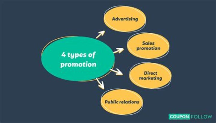 What are the four elements of promotion?