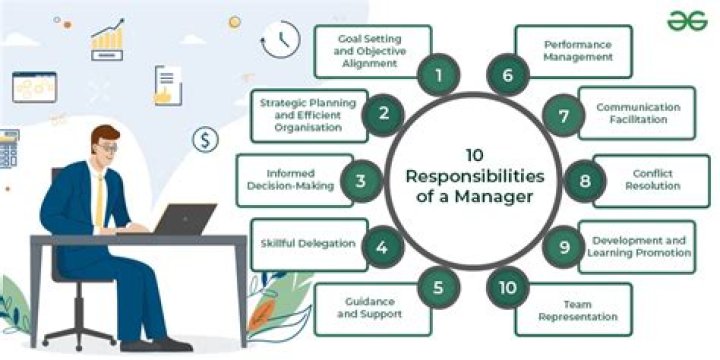 What are the four main responsibilities of a manager?