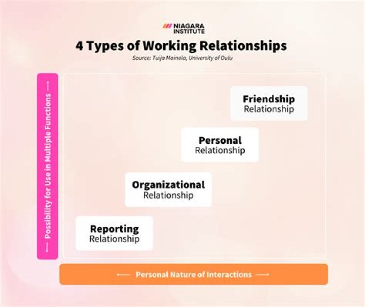 What are the four types of work relationships?